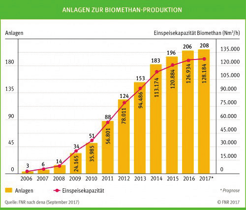 Grafik: Biogasanlagen zur Biomethan-Produktion in Deutschland